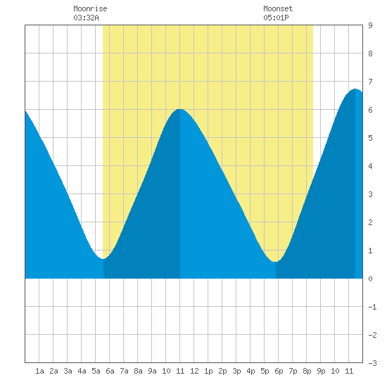 Darby Creek tide chart for Sunday, June 6, 2021
