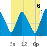 Darby Creek tide chart for Sunday, June 6, 2021
