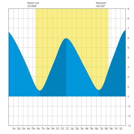 Darby Creek tide chart for Monday, June 7, 2021