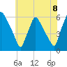 Darby Creek tide chart for Tuesday, June 8, 2021