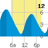Darby Creek tide chart for Monday, July 12, 2021
