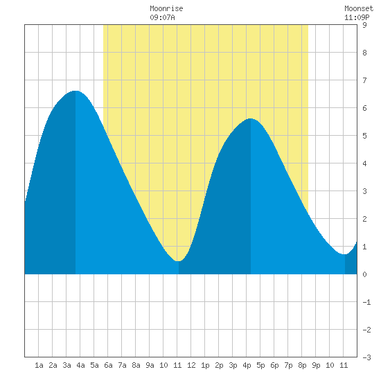 Darby Creek tide chart for Tuesday, July 13, 2021