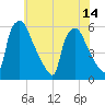 Darby Creek tide chart for Wednesday, July 14, 2021