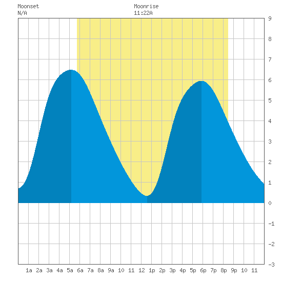 Darby Creek tide chart for Thursday, July 15, 2021