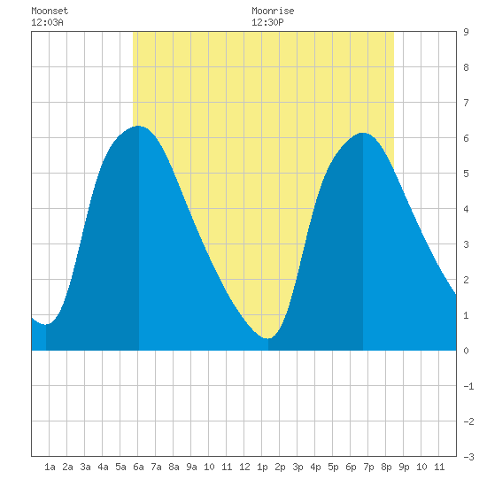 Darby Creek tide chart for Friday, July 16, 2021