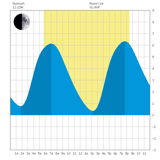 Darby Creek tide chart for Saturday, July 17, 2021