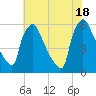 Darby Creek tide chart for Sunday, July 18, 2021