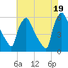 Darby Creek tide chart for Monday, July 19, 2021