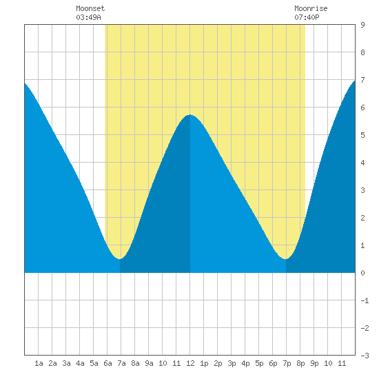 Darby Creek tide chart for Thursday, July 22, 2021