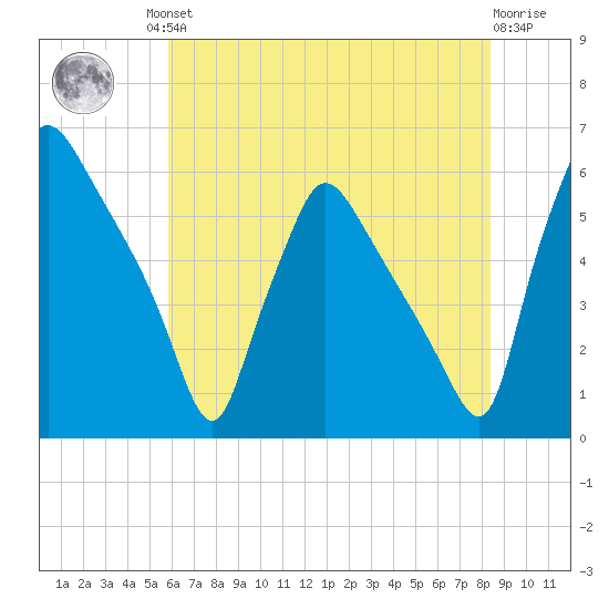 Darby Creek tide chart for Friday, July 23, 2021