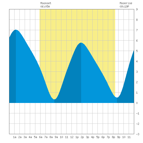 Darby Creek tide chart for Saturday, July 24, 2021