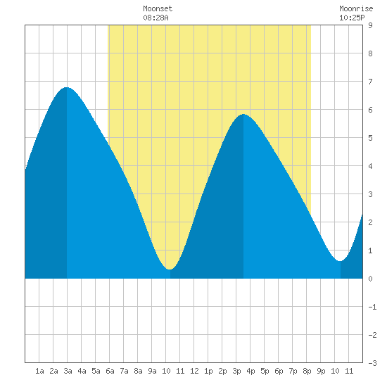 Darby Creek tide chart for Monday, July 26, 2021