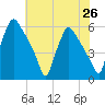 Darby Creek tide chart for Monday, July 26, 2021