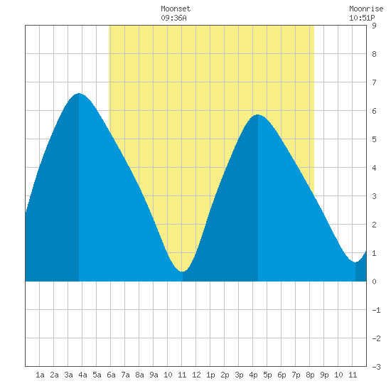 Darby Creek tide chart for Tuesday, July 27, 2021