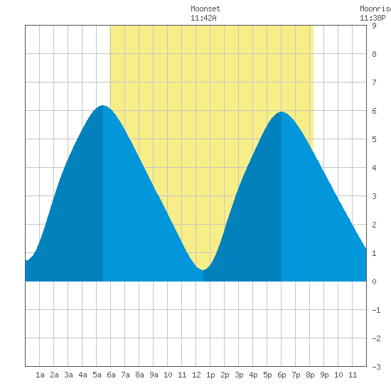 Darby Creek tide chart for Thursday, July 29, 2021