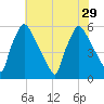Darby Creek tide chart for Thursday, July 29, 2021