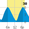 Darby Creek tide chart for Friday, July 30, 2021