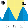 Darby Creek tide chart for Saturday, July 31, 2021