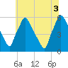 Darby Creek tide chart for Saturday, July 3, 2021