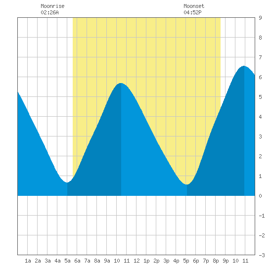 Darby Creek tide chart for Monday, July 5, 2021
