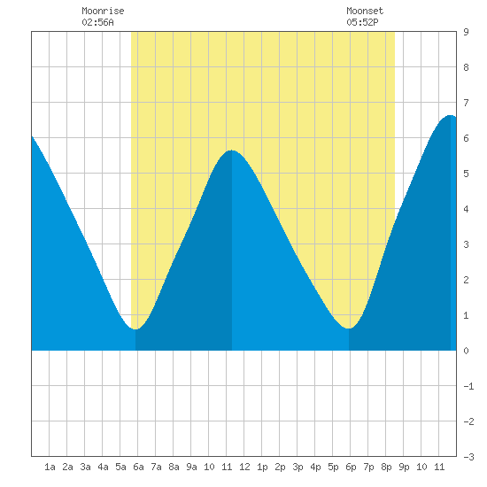 Darby Creek tide chart for Tuesday, July 6, 2021