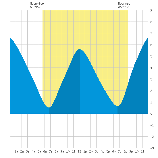 Darby Creek tide chart for Wednesday, July 7, 2021