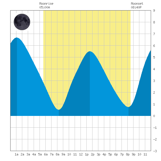 Darby Creek tide chart for Friday, July 9, 2021