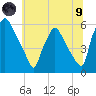 Darby Creek tide chart for Friday, July 9, 2021