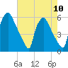 Darby Creek tide chart for Tuesday, August 10, 2021