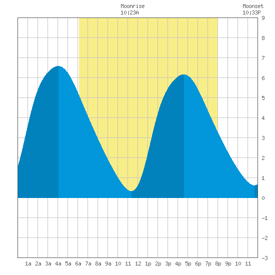 Darby Creek tide chart for Thursday, August 12, 2021