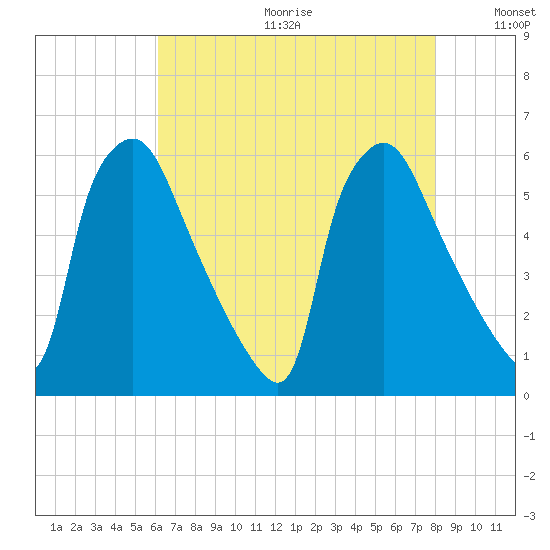 Darby Creek tide chart for Friday, August 13, 2021