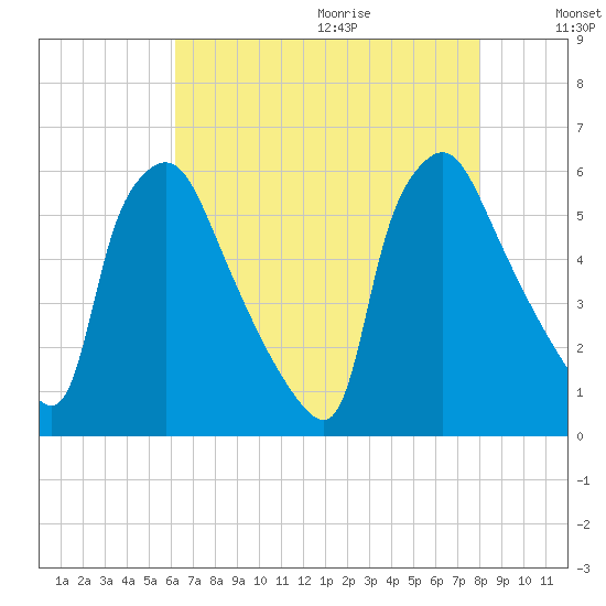 Darby Creek tide chart for Saturday, August 14, 2021