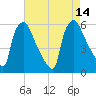 Darby Creek tide chart for Saturday, August 14, 2021