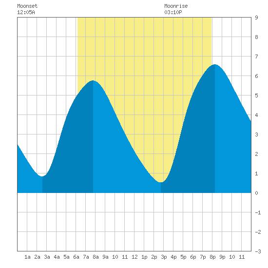 Darby Creek tide chart for Monday, August 16, 2021