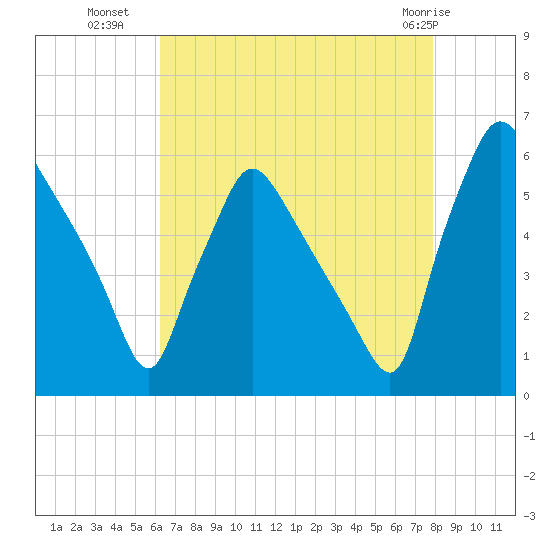 Darby Creek tide chart for Thursday, August 19, 2021