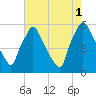 Darby Creek tide chart for Sunday, August 1, 2021