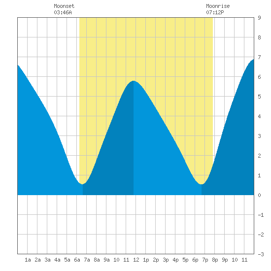 Darby Creek tide chart for Friday, August 20, 2021