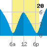 Darby Creek tide chart for Friday, August 20, 2021