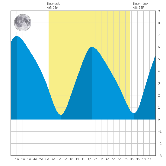 Darby Creek tide chart for Sunday, August 22, 2021