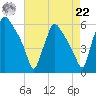 Darby Creek tide chart for Sunday, August 22, 2021
