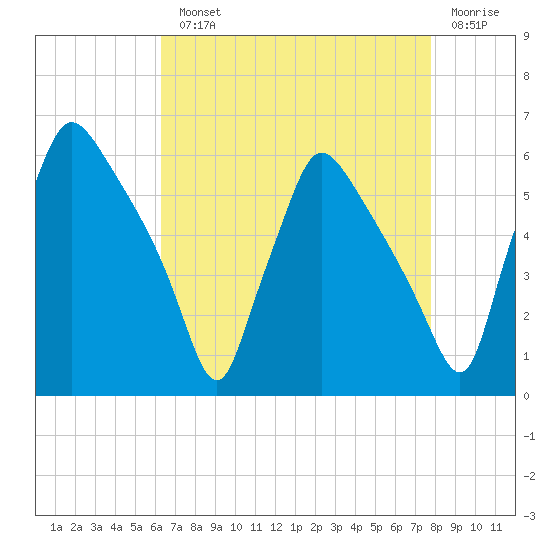 Darby Creek tide chart for Monday, August 23, 2021