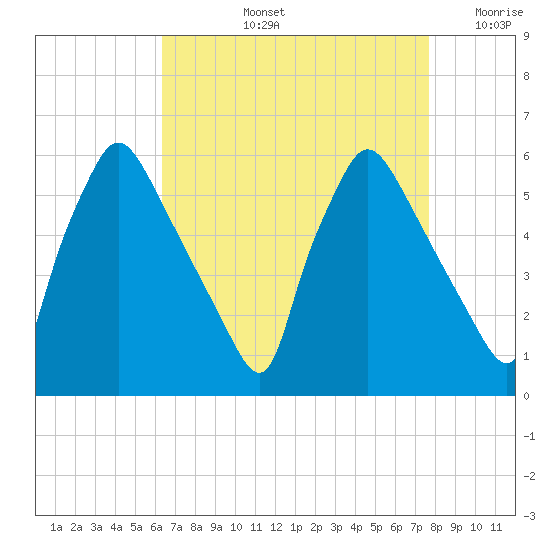 Darby Creek tide chart for Thursday, August 26, 2021