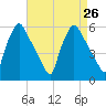 Darby Creek tide chart for Thursday, August 26, 2021