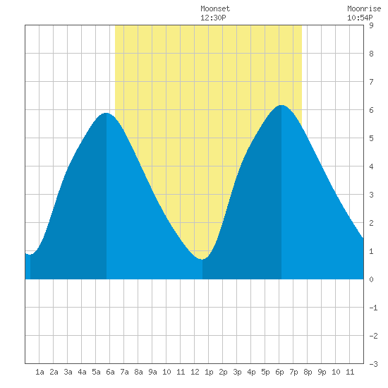 Darby Creek tide chart for Saturday, August 28, 2021