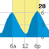 Darby Creek tide chart for Saturday, August 28, 2021