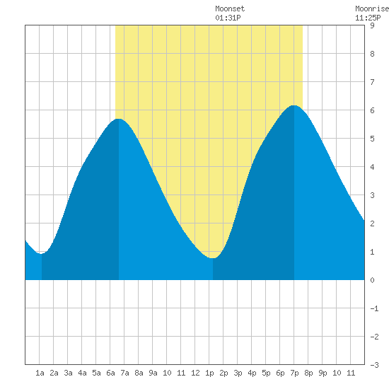 Darby Creek tide chart for Sunday, August 29, 2021