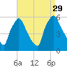 Darby Creek tide chart for Sunday, August 29, 2021