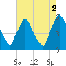Darby Creek tide chart for Monday, August 2, 2021
