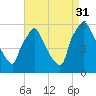 Darby Creek tide chart for Tuesday, August 31, 2021
