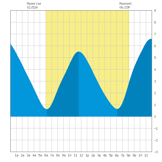 Darby Creek tide chart for Thursday, August 5, 2021